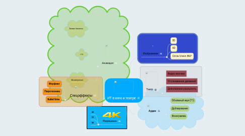 Mind Map: ИТ в кино и театре