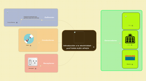 Mind Map: Introducción a la electricidad - prof IVAN ALEX APAZA