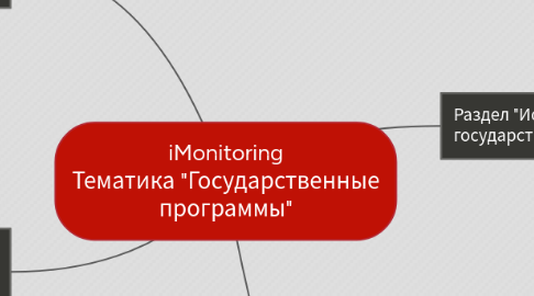 Mind Map: iMonitoring Тематика "Государственные программы"