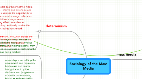 Mind Map: Sociology of the Mass Media