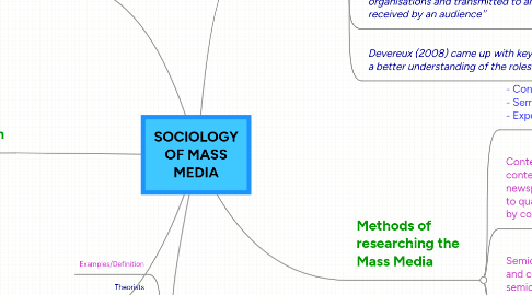 Mind Map: SOCIOLOGY OF MASS MEDIA