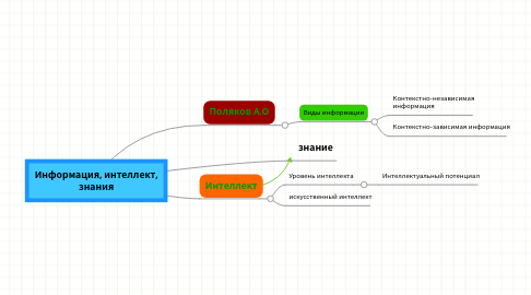 Mind Map: Информация, интеллект, знания