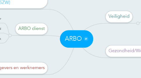 Mind Map: ARBO