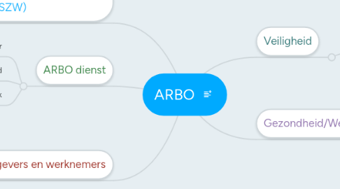 Mind Map: ARBO