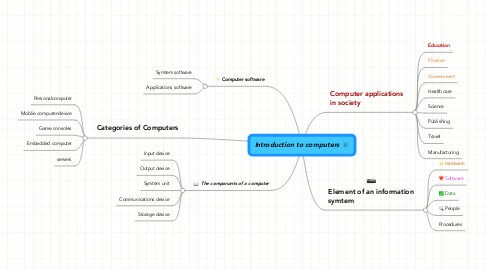 Mind Map: Introduction to computers
