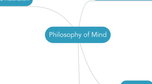 Mind Map: Philosophy of Mind