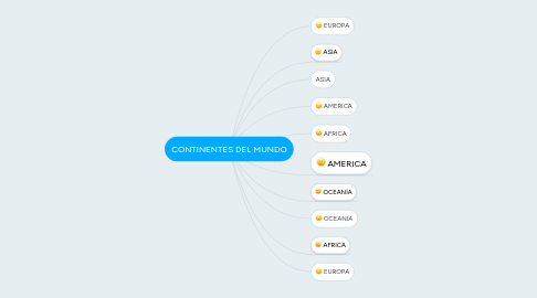 Mind Map: CONTINENTES DEL MUNDO