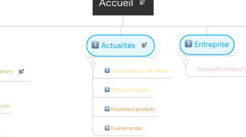 Mind Map: Accueil