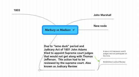 Mind Map: Marbury vs Madison