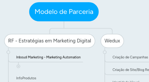 Mind Map: Modelo de Parceria