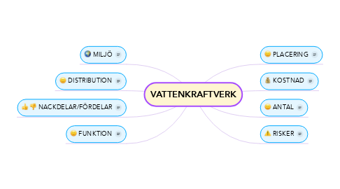 Mind Map: VATTENKRAFTVERK