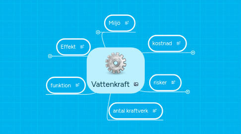 Mind Map: Vattenkraft