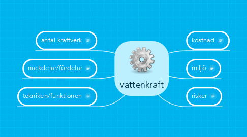 Mind Map: vattenkraft