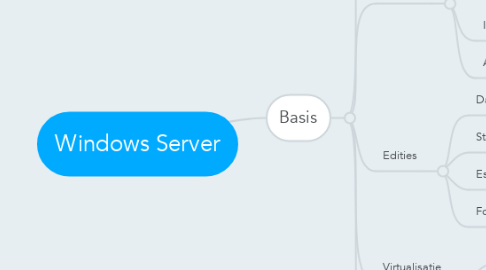 Mind Map: Windows Server