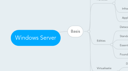 Mind Map: Windows Server