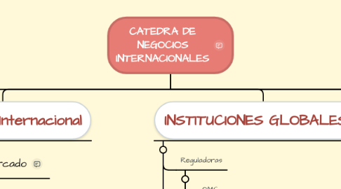 Mind Map: CATEDRA DE NEGOCIOS INTERNACIONALES