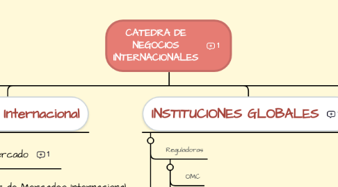 Mind Map: CATEDRA DE NEGOCIOS INTERNACIONALES