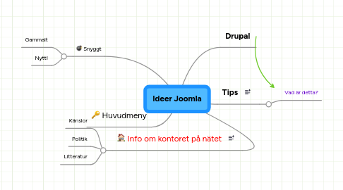 Mind Map: Ideer Joomla