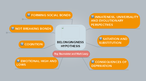 Mind Map: BELONGINGNESS HYPOTHESIS