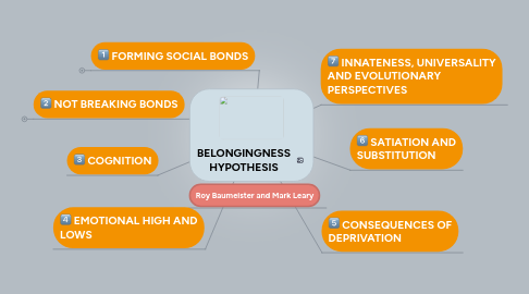 Mind Map: BELONGINGNESS HYPOTHESIS