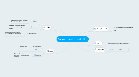 Mind Map: Supports de communication