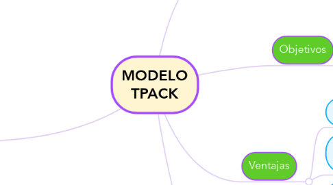 Mind Map: MODELO TPACK
