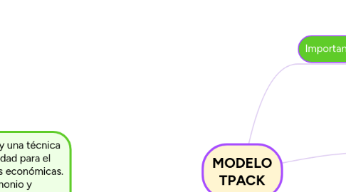 Mind Map: MODELO TPACK