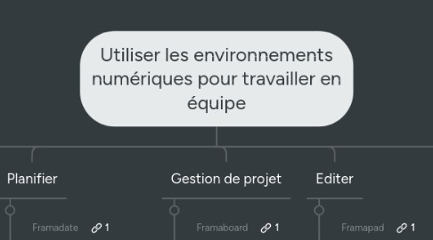 Mind Map: Utiliser les environnements numériques pour travailler en équipe