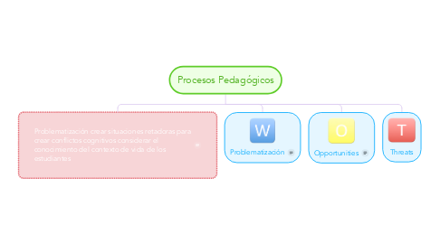 Mind Map: Procesos Pedagógicos