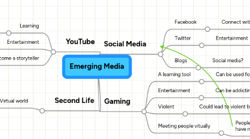 Mind Map: Emerging Media