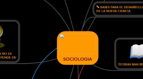 Mind Map: SOCIOLOGIA