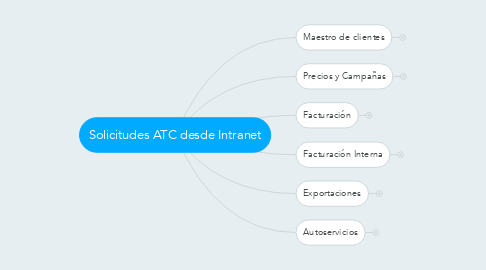 Mind Map: Solicitudes ATC desde Intranet