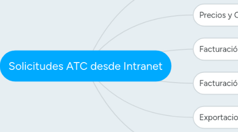 Mind Map: Solicitudes ATC desde Intranet