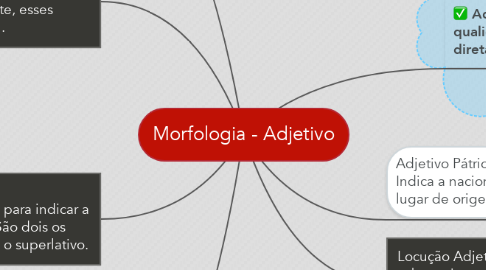 Mind Map: Morfologia - Adjetivo