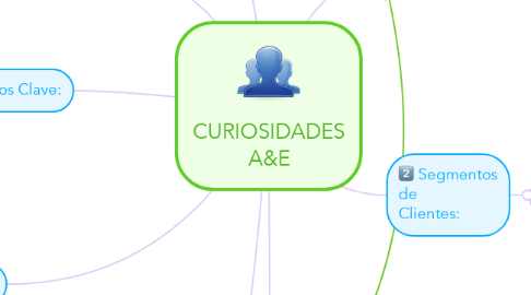 Mind Map: CURIOSIDADES A&E