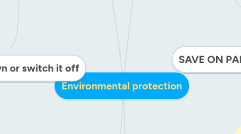Mind Map: Environmental protection