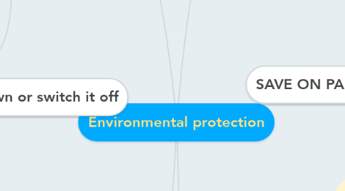 Mind Map: Environmental protection
