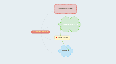 Mind Map: CONSEJO PARA ESTUDIANTES