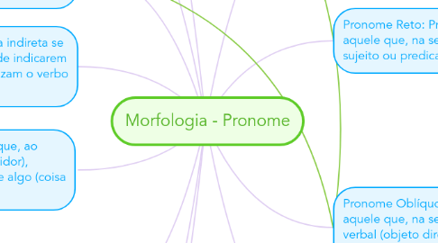 Mind Map: Morfologia - Pronome