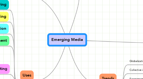 Mind Map: Emerging Media