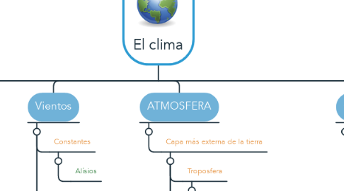 Mind Map: El clima