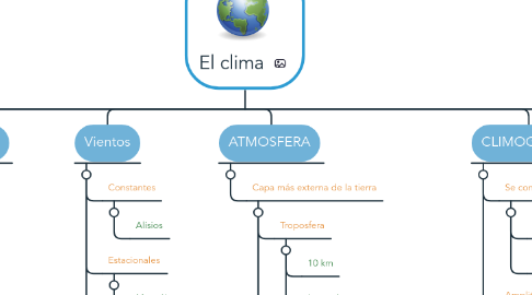 Mind Map: El clima