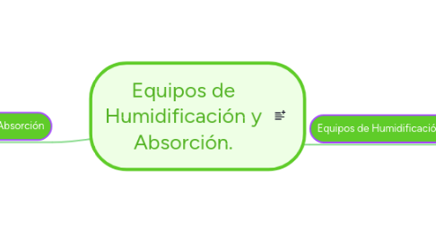 Mind Map: Equipos de Humidificación y Absorción.