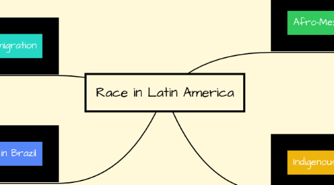 Mind Map: Race in Latin America