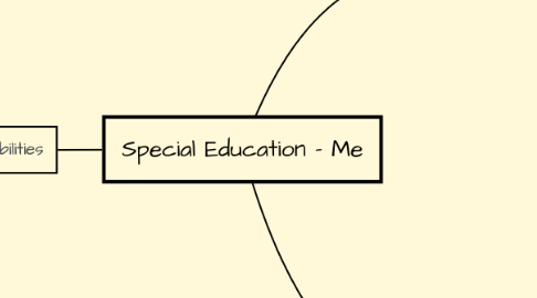 Mind Map: Special Education - Me