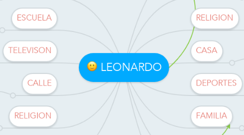 Mind Map: LEONARDO