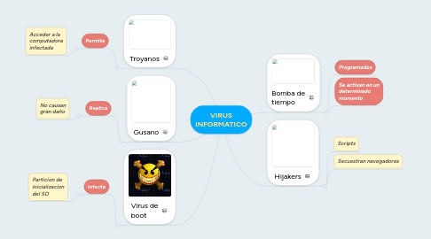 Mind Map: VIRUS INFORMATICO