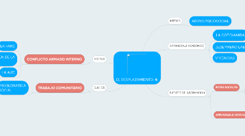 Mind Map: EL DESPLAZAMIENTO