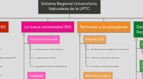 Mind Map: Sistema Regional Universitario, Naturaleza de la UPTC