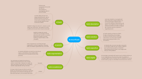 Mind Map: la escritura